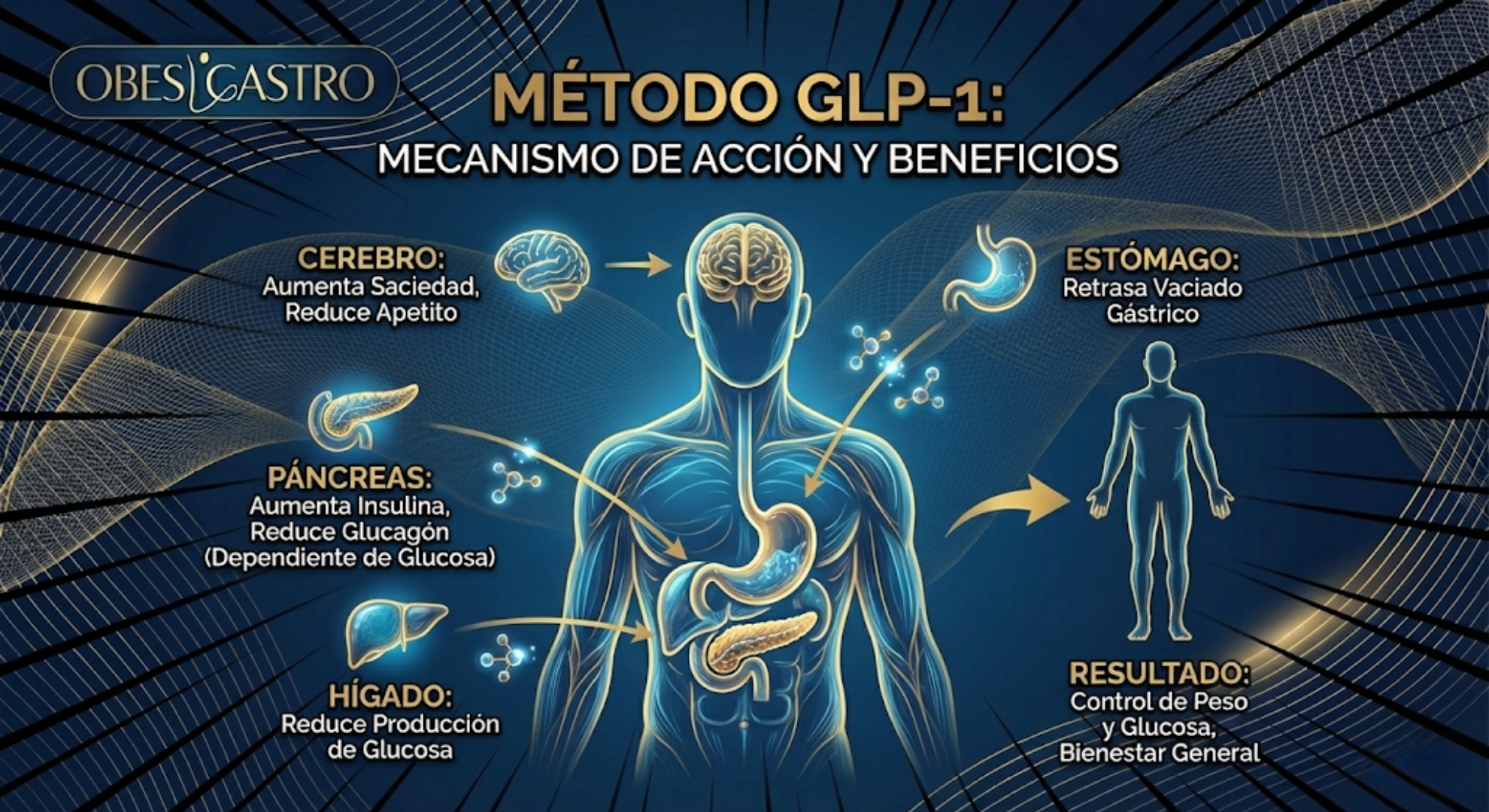 Método GLP-1